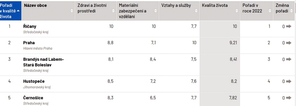 kvalita ivota 2023 1. - 5.